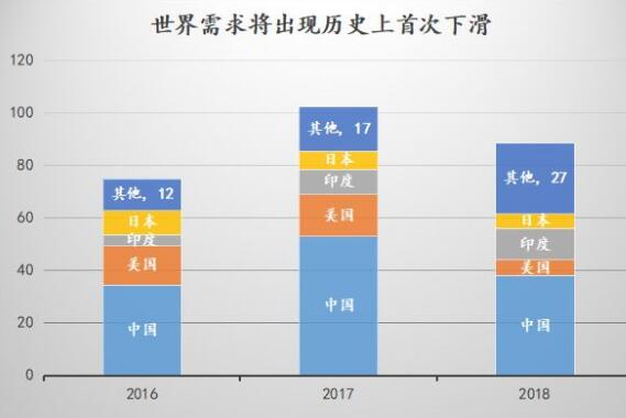 2018中國裝機量會接近40GW 全球光伏裝機歷史上首次下滑