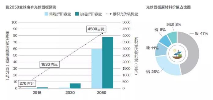 不到10年光伏組件將開始批量退役 如何應(yīng)對？