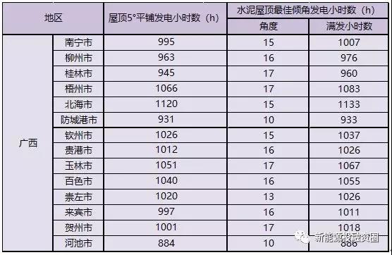 531新政后，廣西省光伏項(xiàng)目平價(jià)上網(wǎng)總投成本分析