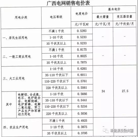 531新政后，廣西省光伏項(xiàng)目平價(jià)上網(wǎng)總投成本分析