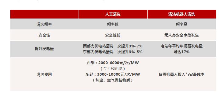 光伏電站組件清洗：人工一小時(shí)，他只要一分鐘？