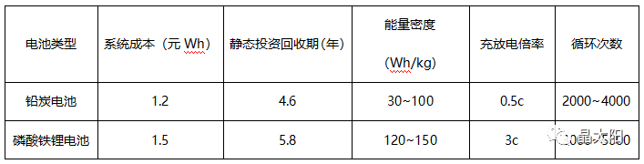 儲(chǔ)能受熱捧 與光伏結(jié)合后如何實(shí)現(xiàn)賺錢效應(yīng)？