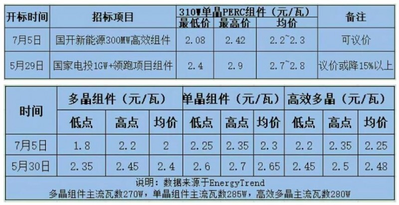 　受中國內(nèi)需驟減影響，PVmagzine分析師預測2018年底全球光伏組件價格將降至約1.78元/瓦，且考慮到持續(xù)的供過于求，價格恐難出現(xiàn)反彈。