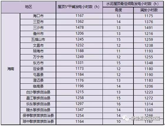 531新政后，海南省光伏項目平價上網(wǎng)總投成本分析