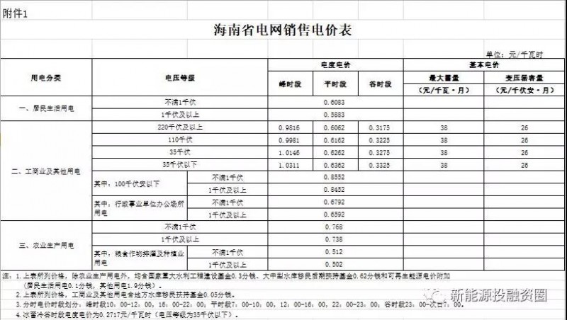 531新政后，海南省光伏項目平價上網(wǎng)總投成本分析