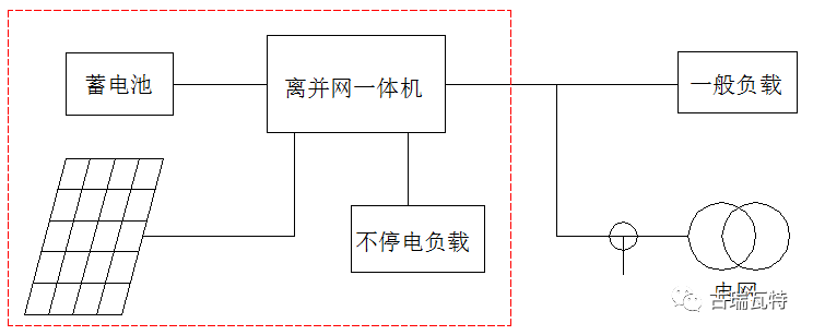 光儲(chǔ)系統(tǒng)，你了解嗎？一文詳盡光伏儲(chǔ)能的類型、模式、成本等