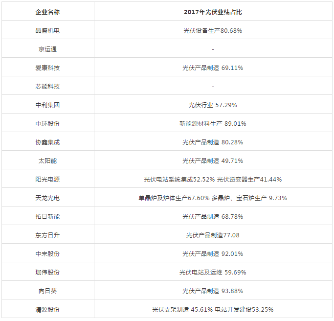 能見Eknower統(tǒng)計(jì)了16家光伏企業(yè)上半年業(yè)績預(yù)告數(shù)據(jù)發(fā)現(xiàn)，半數(shù)企業(yè)業(yè)績維持增長，半數(shù)企業(yè)業(yè)績下降或虧損，這還是在寒冬尚未到來的上半年。