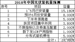 能見Eknower統(tǒng)計(jì)了16家光伏企業(yè)上半年業(yè)績預(yù)告數(shù)據(jù)發(fā)現(xiàn)，半數(shù)企業(yè)業(yè)績維持增長，半數(shù)企業(yè)業(yè)績下降或虧損，這還是在寒冬尚未到來的上半年。