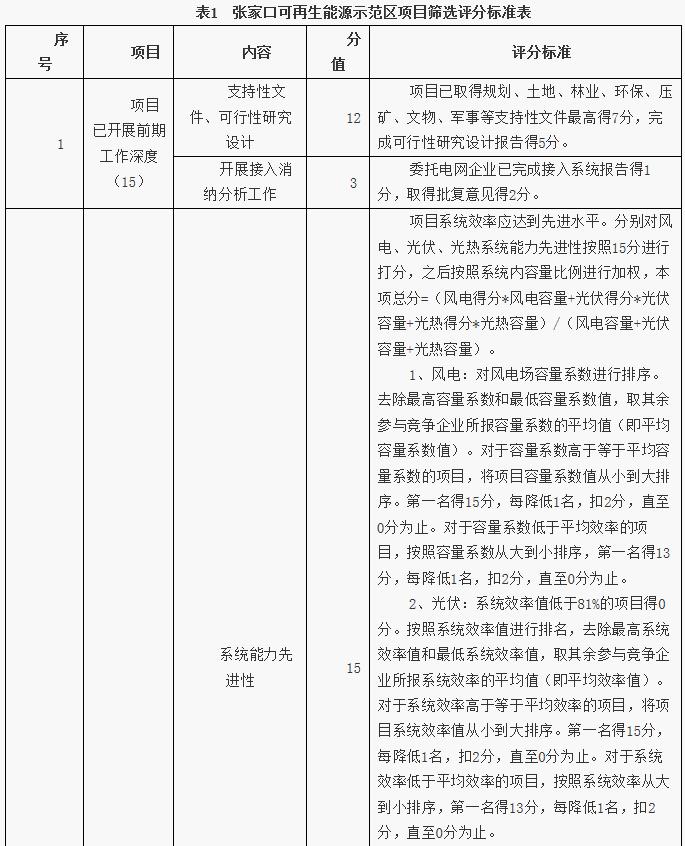 河北張家口可再生能源示范區(qū)項(xiàng)目篩選方案發(fā)布 2020年光伏發(fā)電規(guī)模達(dá)6GW