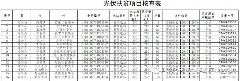 滄州市扶貧開(kāi)發(fā)辦公室 關(guān)于光伏扶貧項(xiàng)目核查的公示