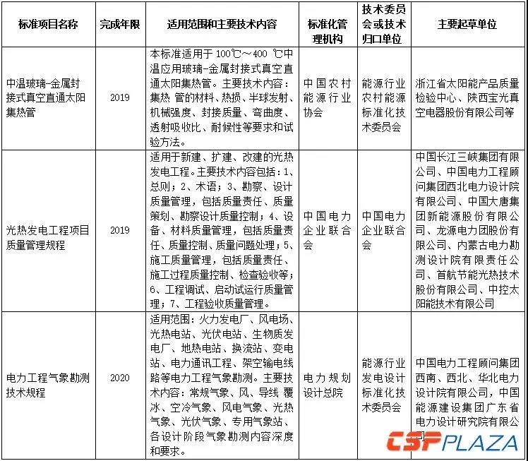 2018年能源領(lǐng)域行業(yè)標(biāo)準(zhǔn)制（修）訂計(jì)劃涉多項(xiàng)光熱相關(guān)標(biāo)準(zhǔn)