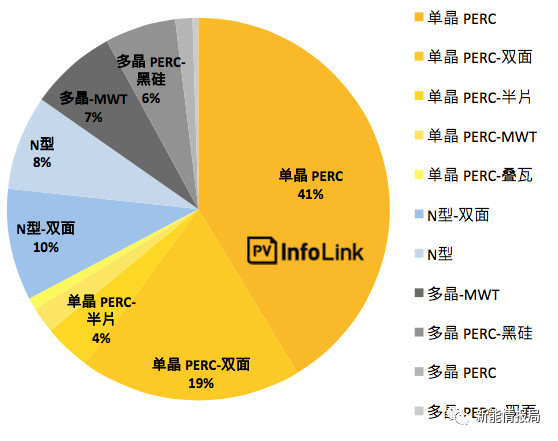 5GW領(lǐng)跑者掀起滿分光伏組件搶購(gòu)潮 單晶310W供應(yīng)能否到位？