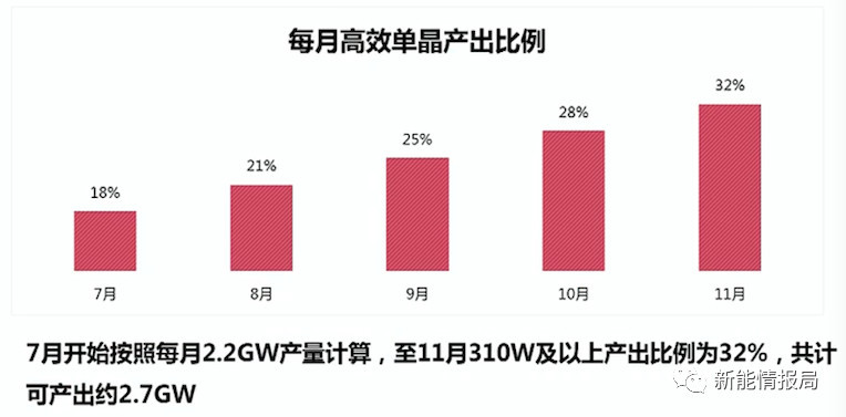 5GW領(lǐng)跑者掀起滿分光伏組件搶購(gòu)潮 單晶310W供應(yīng)能否到位？