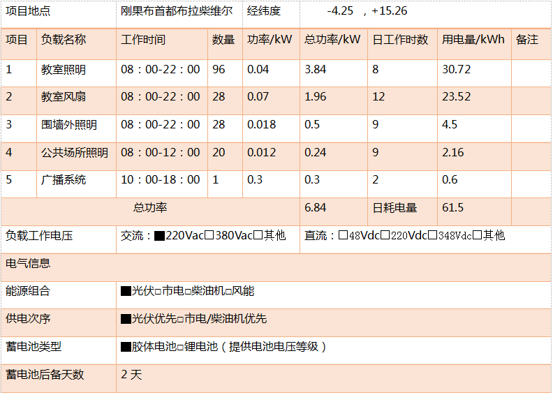 光伏離網(wǎng)系統(tǒng)典型設(shè)計(jì)