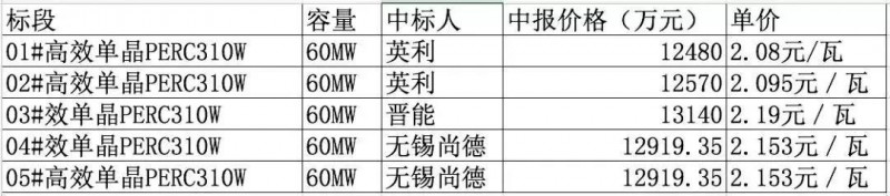 總價達6.4億元！英利、尚德、晉能喜提國開新能源300MW高效單晶PERC訂單，最低為2.08元/瓦！