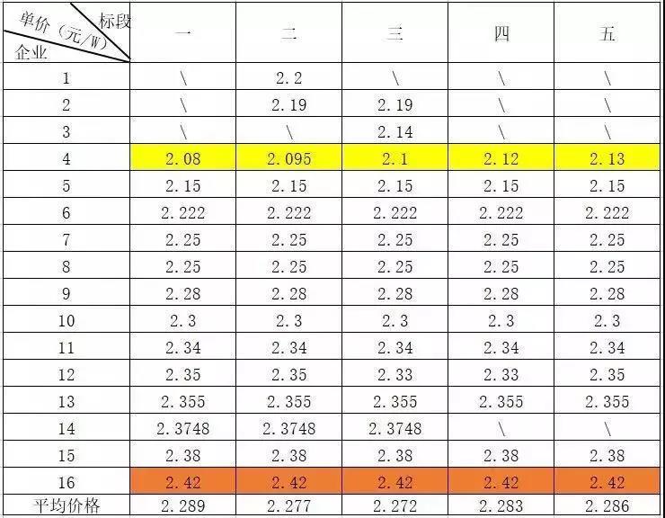 總價達6.4億元！英利、尚德、晉能喜提國開新能源300MW高效單晶PERC訂單，最低為2.08元/瓦！