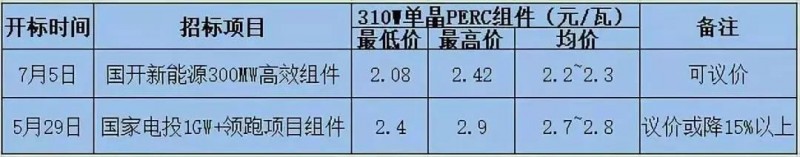 總價達6.4億元！英利、尚德、晉能喜提國開新能源300MW高效單晶PERC訂單，最低為2.08元/瓦！