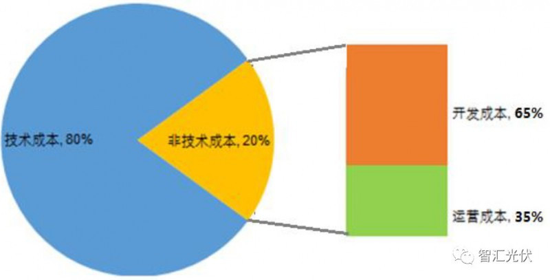 剖析飽受詬病的“非技術(shù)成本”！