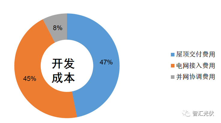 剖析飽受詬病的“非技術(shù)成本”！