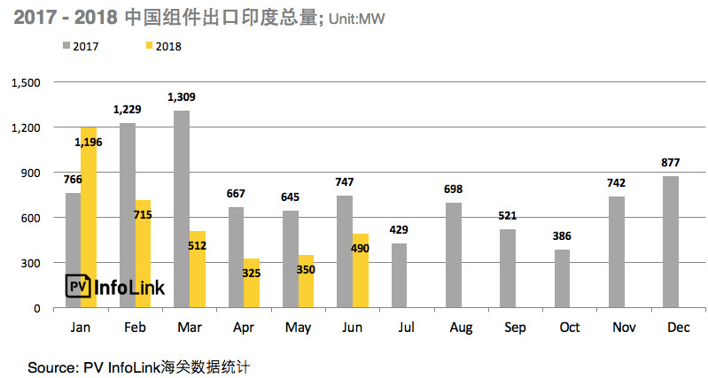 印度7月30日起正式開始征收25％保障性關(guān)稅