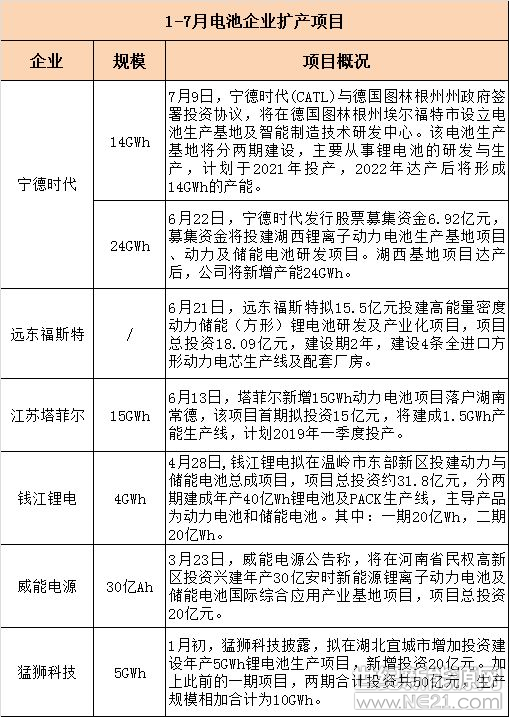 上半年動力電池投擴(kuò)產(chǎn)規(guī)模超88GWh 誰是主力軍？