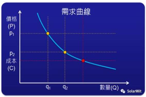 光伏業(yè)的本質(zhì)：變化著的成長(zhǎng)性周期行業(yè)