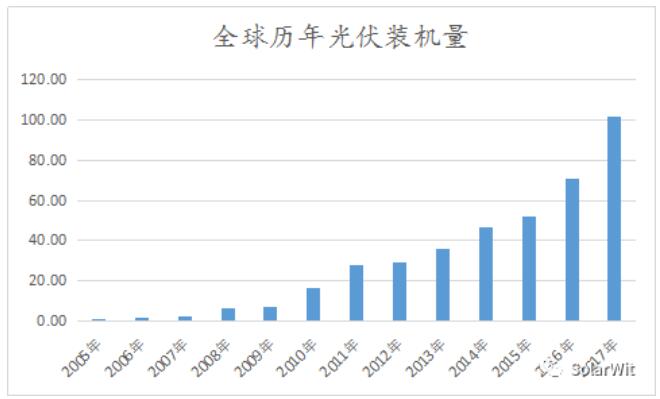 光伏業(yè)的本質(zhì)：變化著的成長(zhǎng)性周期行業(yè)