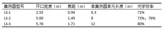 盤點光熱發(fā)電系統(tǒng)槽式集熱器發(fā)展史 未來方向在更大尺、輕量化？