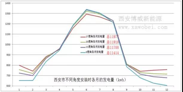 531新政后 西安光伏市場(chǎng)分析