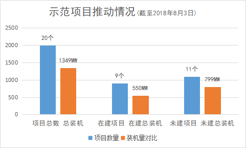 首批光熱示范項(xiàng)目進(jìn)展現(xiàn)狀