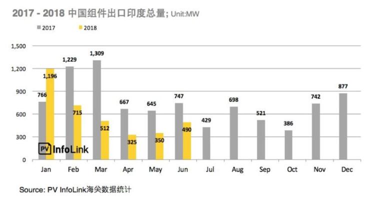  2018上半年整體海外市場需求火熱 高效組件出口創(chuàng)新高