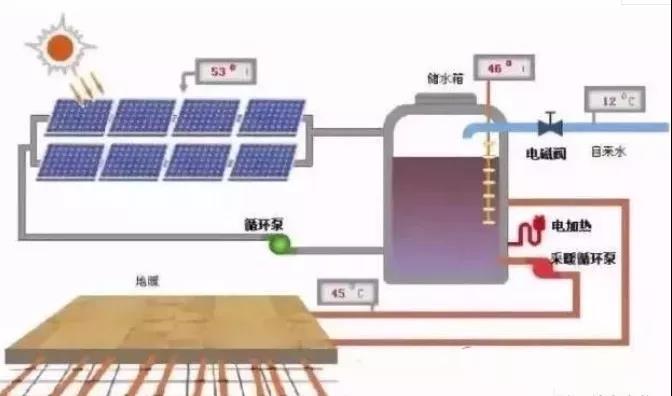 戶用新出路！光伏取暖項(xiàng)目逆勢破局：河北補(bǔ)貼2毛 解決煤電供暖污染問題