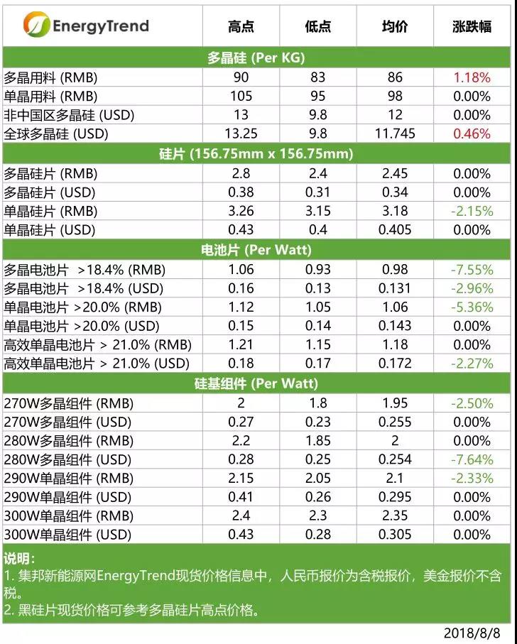 單多晶硅片價(jià)格差縮小，高效單晶組件價(jià)格下滑