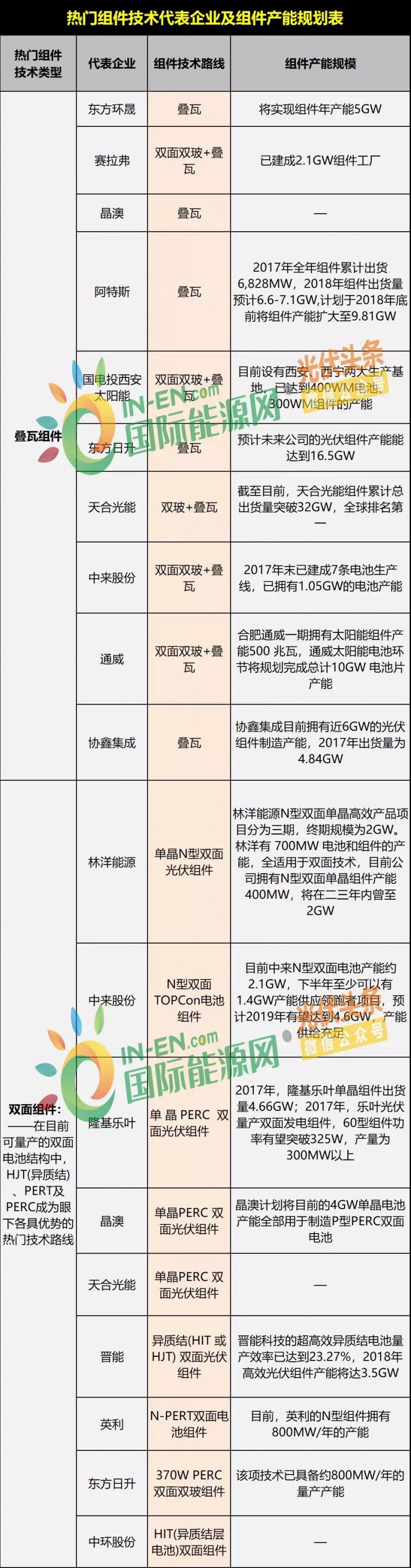 雙面爆發(fā)，MBB量產(chǎn)在即，雙玻、半片出貨大增，“MWT+”時(shí)代來臨 ——熱門組件技術(shù)路線及代表企業(yè)、組件產(chǎn)能規(guī)劃