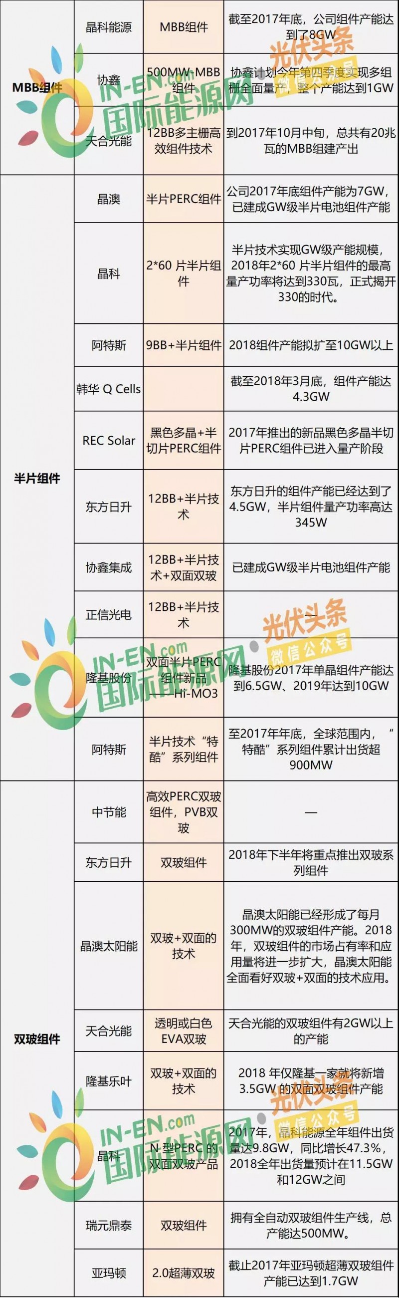 雙面爆發(fā)，MBB量產(chǎn)在即，雙玻、半片出貨大增，“MWT+”時(shí)代來臨 ——熱門組件技術(shù)路線及代表企業(yè)、組件產(chǎn)能規(guī)劃