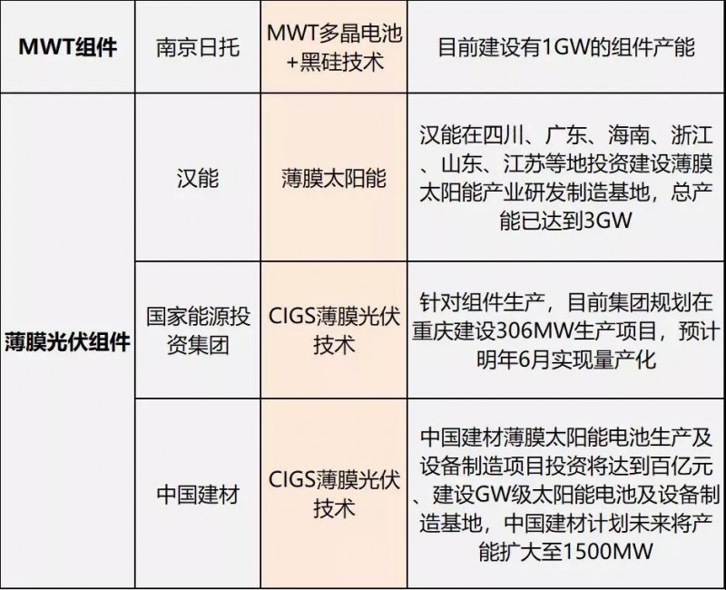 雙面爆發(fā)，MBB量產(chǎn)在即，雙玻、半片出貨大增，“MWT+”時(shí)代來臨 ——熱門組件技術(shù)路線及代表企業(yè)、組件產(chǎn)能規(guī)劃