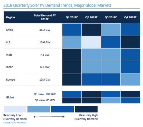 GTM下調2018年全球太陽能需求預測至85.2GW