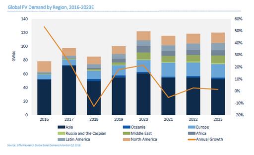 GTM下調2018年全球太陽能需求預測至85.2GW