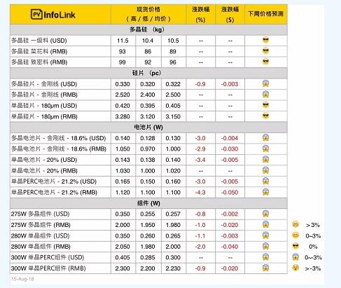 本周光伏供應(yīng)鏈價格：上游價格趨穩(wěn) 中下游續(xù)跌