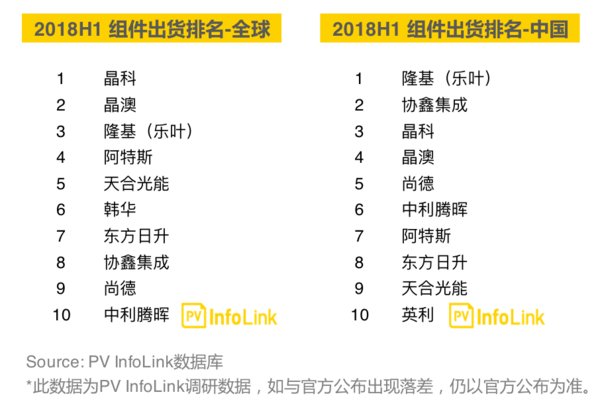 2018上半年組件出貨排名出爐：隆基樂葉上升至全球第三，中國第一