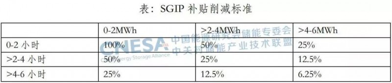 從SGIP機(jī)制的調(diào)整，看美國(guó)加州對(duì)分布式儲(chǔ)能的激勵(lì)