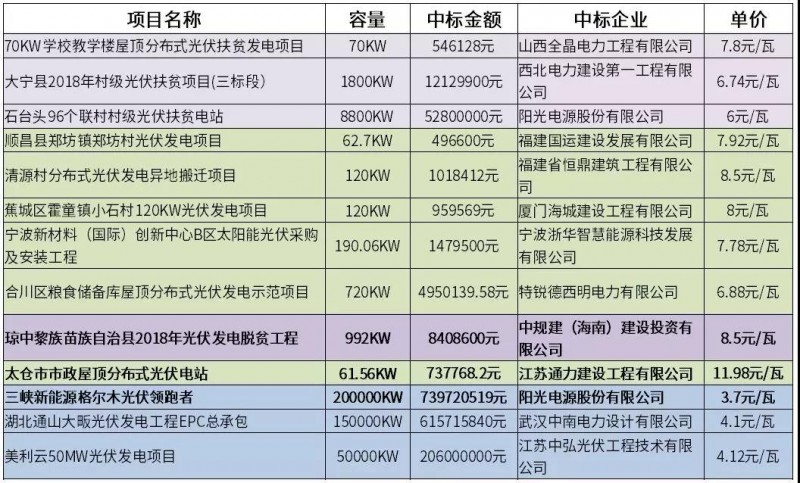 12元/瓦的市政分布式光伏？8.5元/瓦的光伏扶貧？3.7元/瓦的領跑者？