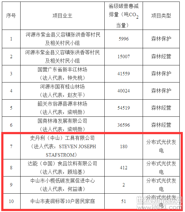 4個分布式光伏項目獲廣東碳普惠項目減排量備案