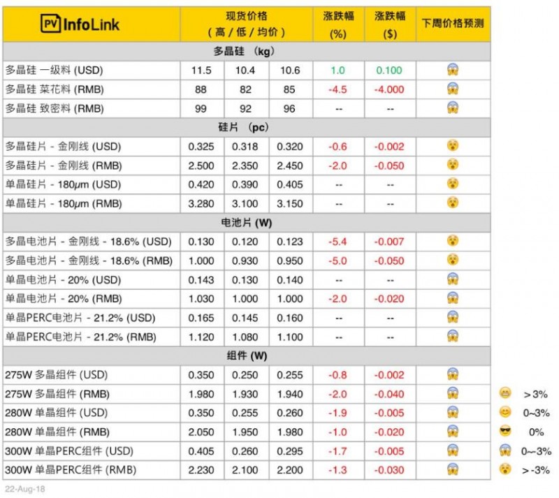 【匯總】本周光伏供應(yīng)鏈價(jià)格