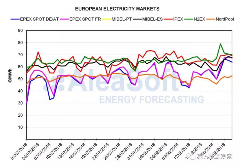 歐洲電力市場現(xiàn)貨價格大漲的背后