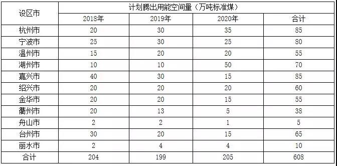 浙江加強能源“雙控”： 2018~2020新增光伏發(fā)電3GW