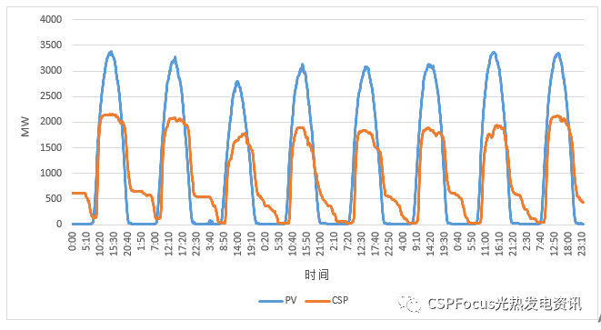 真實(shí)數(shù)據(jù)告訴你為什么越來(lái)越多光伏人開(kāi)始看光熱了