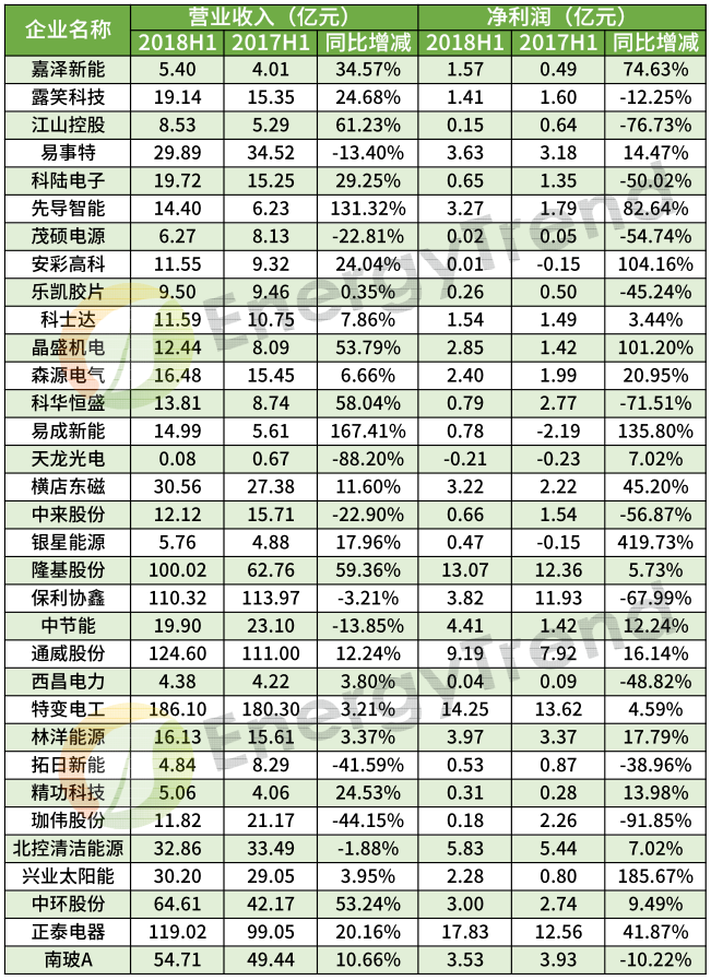 48家光伏企業(yè)上半年財(cái)報(bào)數(shù)據(jù)分析