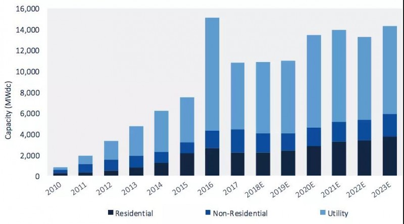 2018年第二季度美國太陽能新增裝機2.3GW，同比下降9%，環(huán)比下降7%