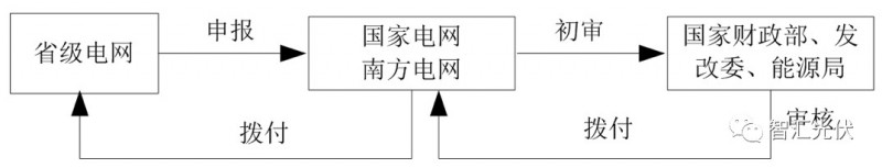 補(bǔ)貼的發(fā)放流程